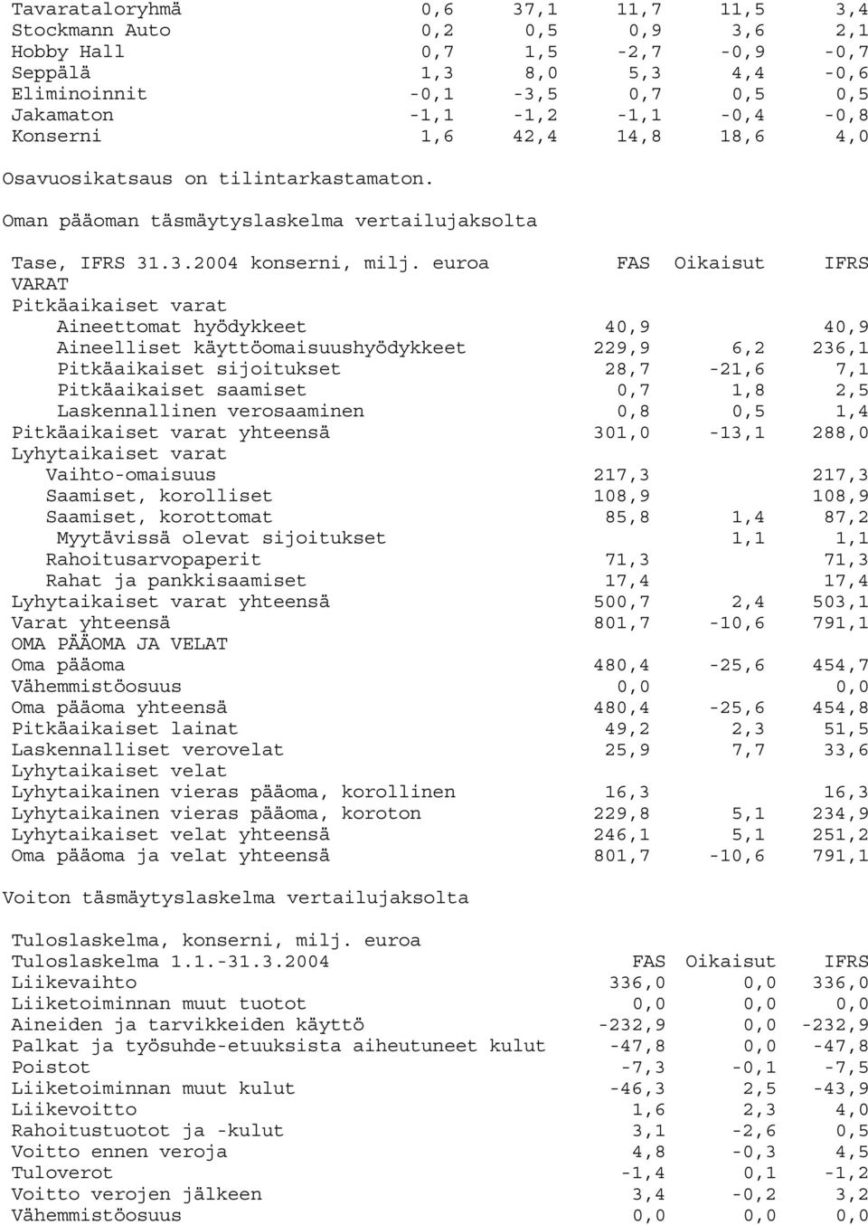 euroa FAS Oikaisut IFRS VARAT Pitkäaikaiset varat Aineettomat hyödykkeet 40,9 40,9 Aineelliset käyttöomaisuushyödykkeet 229,9 6,2 236,1 Pitkäaikaiset sijoitukset 28,7-21,6 7,1 Pitkäaikaiset saamiset