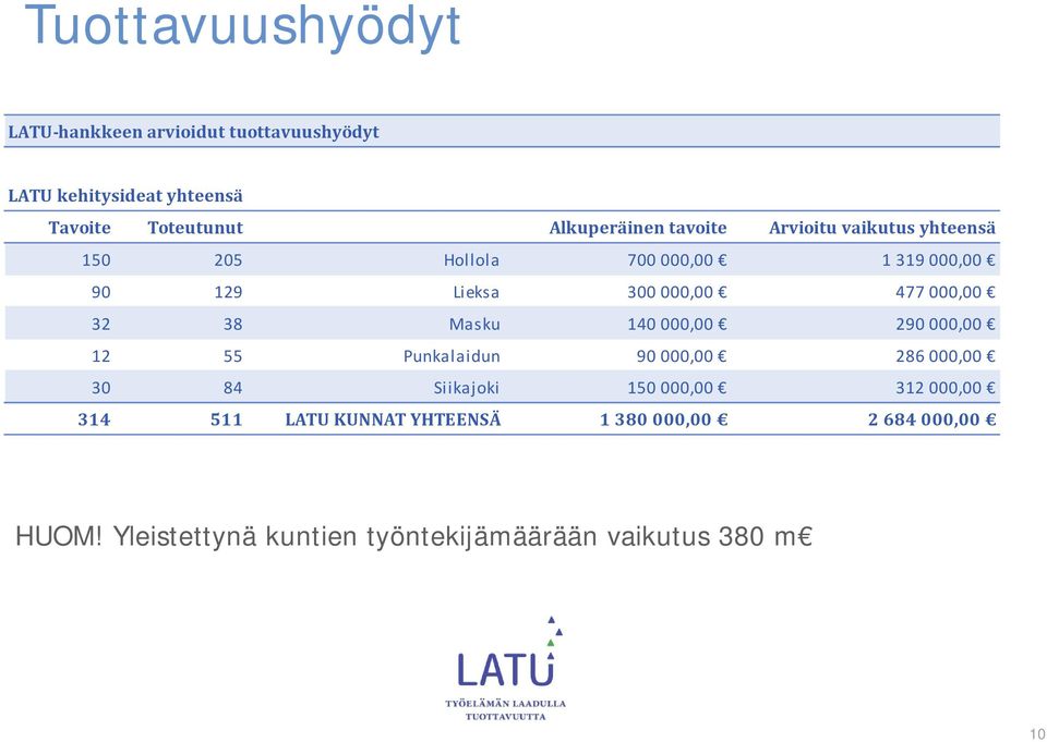 477 000,00 32 38 Masku 140 000,00 290 000,00 12 55 Punkalaidun 90 000,00 286 000,00 30 84 Siikajoki 150 000,00