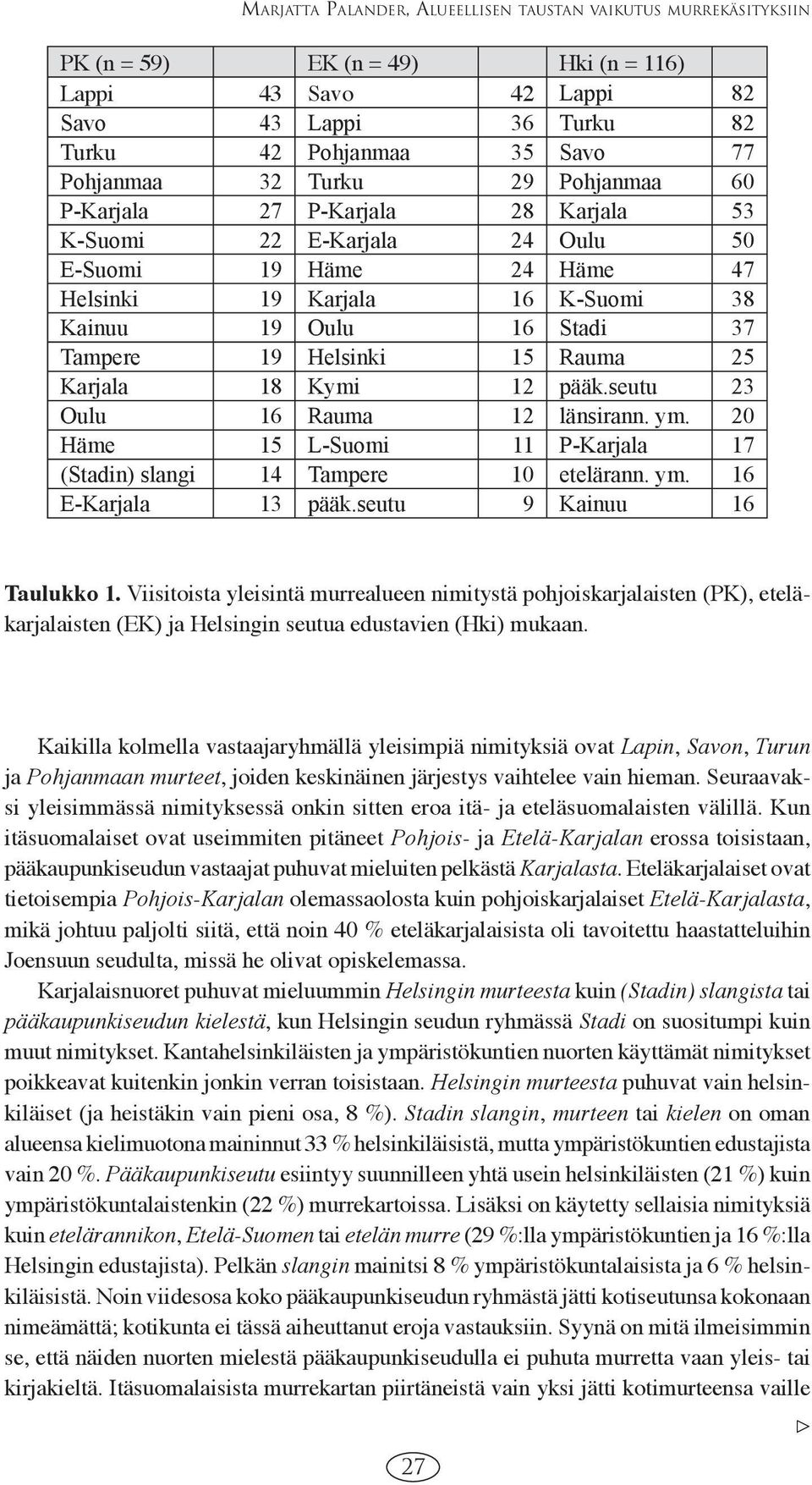 15 Rauma 25 Karjala 18 Kymi 12 pääk.seutu 23 Oulu 16 Rauma 12 länsirann. ym. 20 Häme 15 L-Suomi 11 P-Karjala 17 (Stadin) slangi 14 Tampere 10 etelärann. ym. 16 E-Karjala 13 pääk.