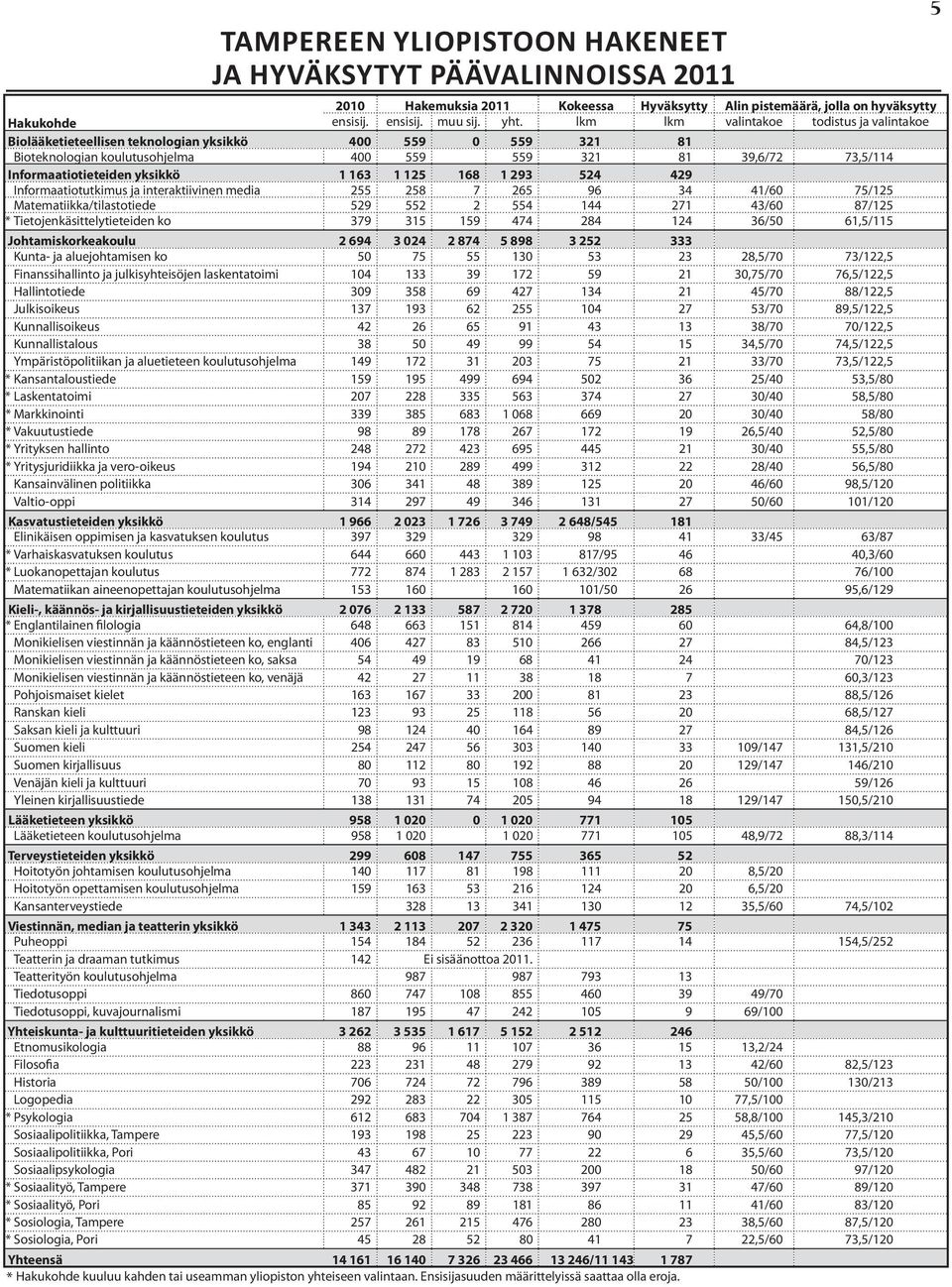 1 163 1 125 168 1 293 524 429 Informaatiotutkimus ja interaktiivinen media 255 258 7 265 96 34 41/60 75/125 Matematiikka/tilastotiede 529 552 2 554 144 271 43/60 87/125 * Tietojenkäsittelytieteiden