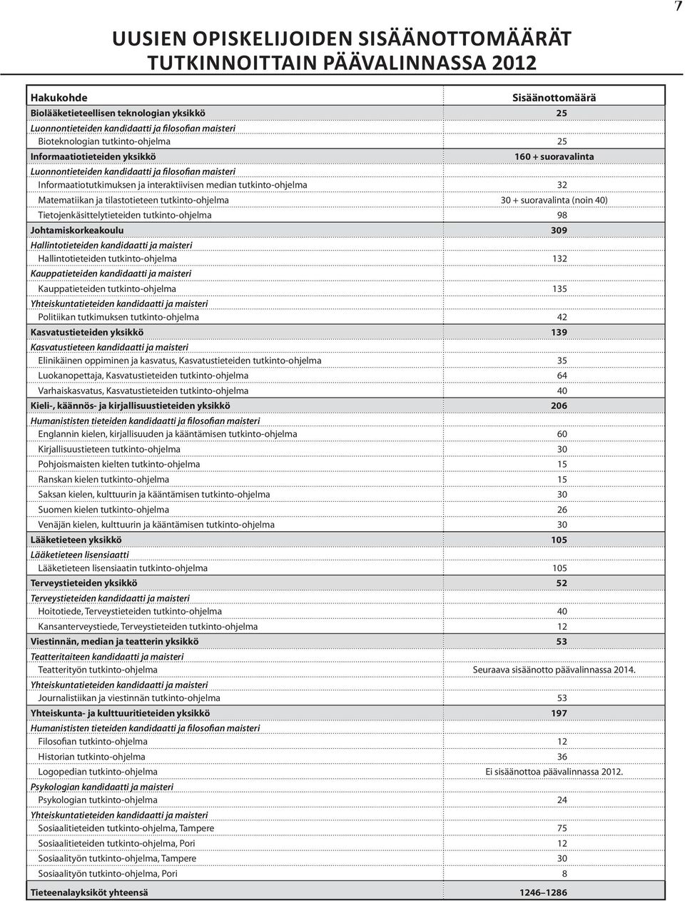 tutkinto-ohjelma 32 Matematiikan ja tilastotieteen tutkinto-ohjelma 30 + suoravalinta (noin 40) Tietojenkäsittelytieteiden tutkinto-ohjelma 98 Johtamiskorkeakoulu 309 Hallintotieteiden kandidaatti ja