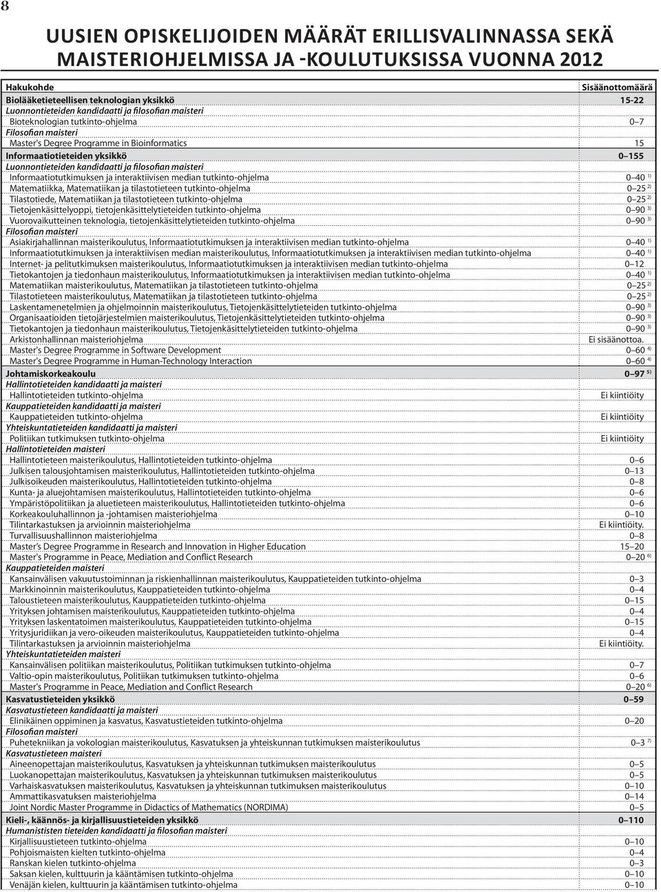 kandidaatti ja filosofian maisteri Informaatiotutkimuksen ja interaktiivisen median tutkinto-ohjelma 0 40 1) Matematiikka, Matematiikan ja tilastotieteen tutkinto-ohjelma 0 25 2) Tilastotiede,