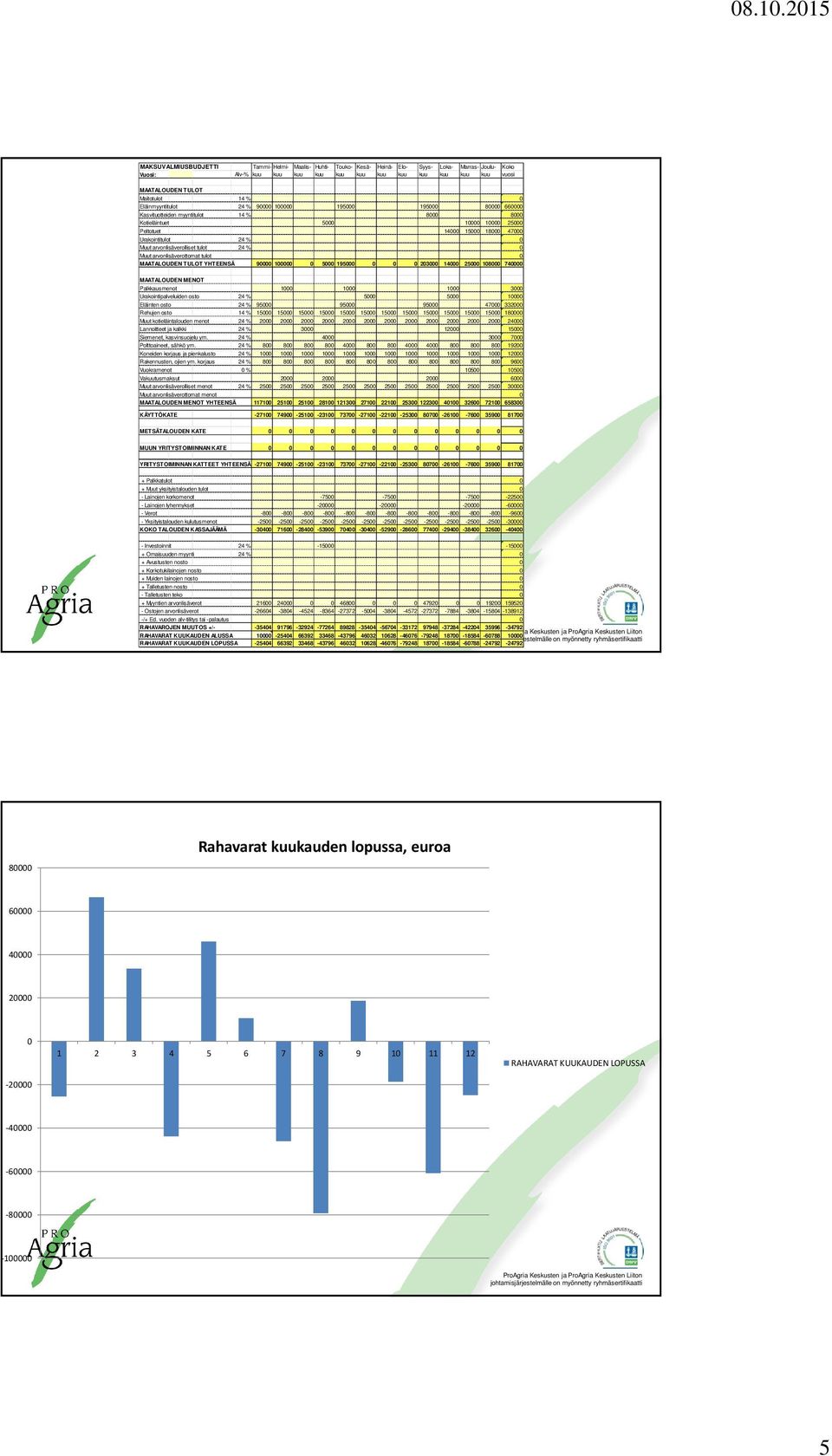 Urakointitulot 0 24 % Muut arvonlisäverolliset tulot 24 % 0 Muut arvonlisäverottomat tulot 0 MAATALOUDEN TULOT YHTEENSÄ 740000 90000 100000 0 5000 195000 0 0 0 203000 14000 25000 108000 MAATALOUDEN