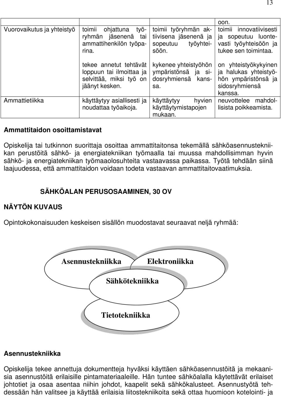 käyttäytyy asiallisesti ja noudattaa työaikoja. kykenee yhteistyöhön ympäristönsä ja sidosryhmiensä kanssa. käyttäytyy hyvien käyttäytymistapojen mukaan.