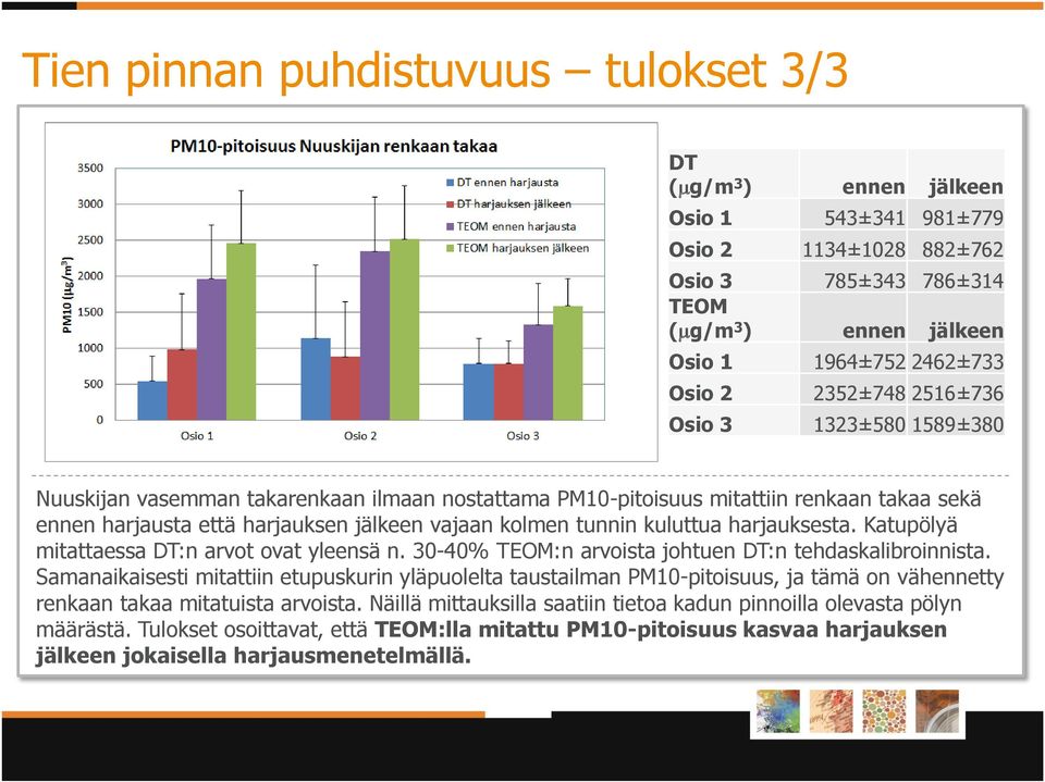 kuluttua harjauksesta. Katupölyä mitattaessa DT:n arvot ovat yleensä n. 30-40% TEOM:n arvoista johtuen DT:n tehdaskalibroinnista.