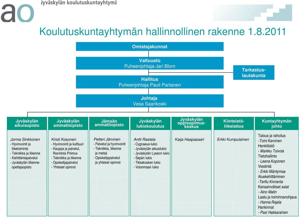 oppisopimuskeskus Kiinteistöliikelaitos Kuntayhtymän johto Jorma Sinkkonen - Hyvinvointi ja liiketoiminta - Tekniikka ja liikenne - Kehittämispalvelut - liikenne- Kirsti Kosonen - Hyvinvointi ja