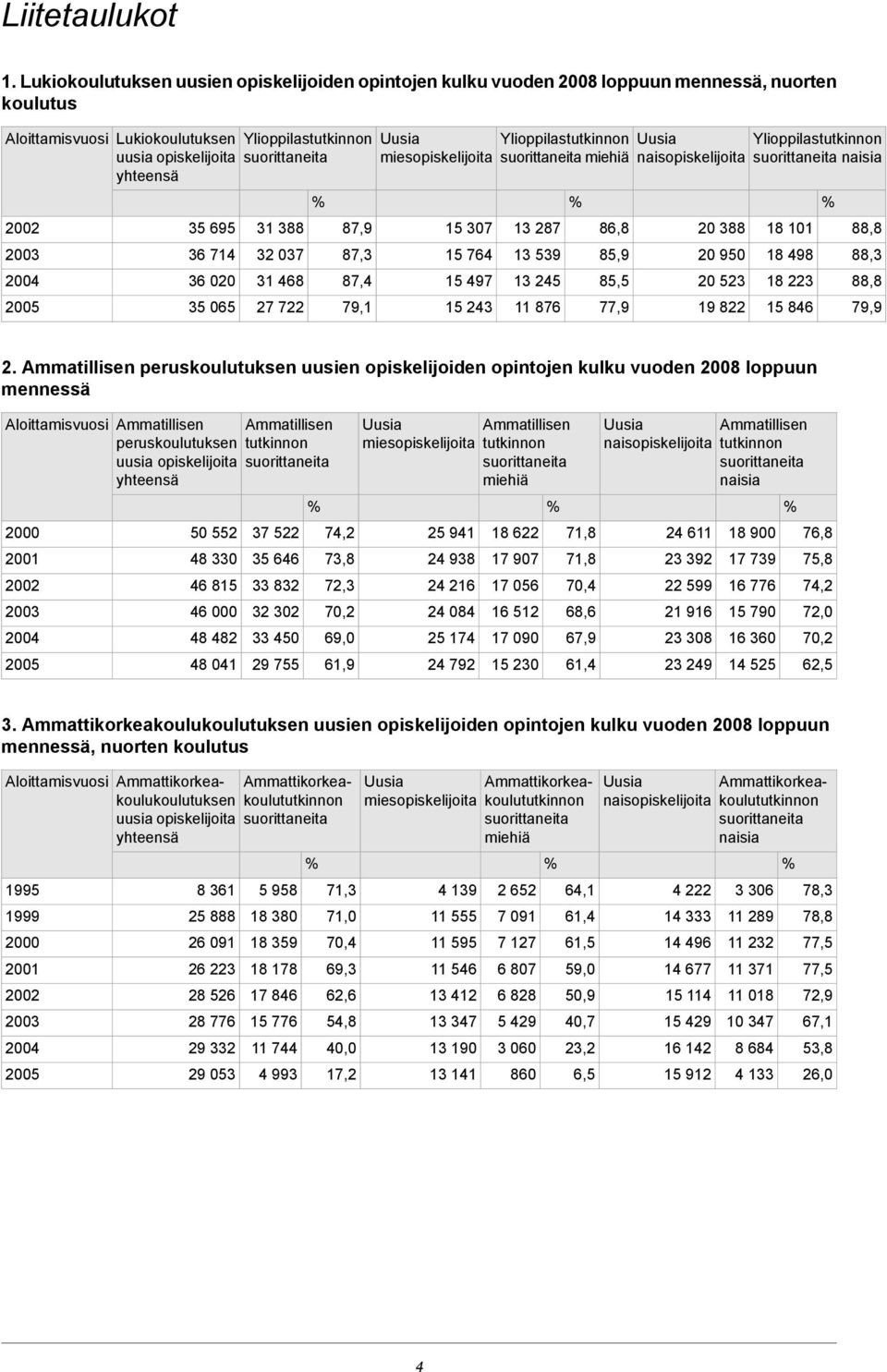 yhteensä 2002 2003 2004 2005 35 695 36 714 36 020 35 065 31 388 32 037 31 468 27 722 87,9 87,3 87,4 79,1 15 307 15 764 15 497 15 243 Ylioppilastutkinnon miehiä naisopiskelijoita 13 287 13 539 13 245