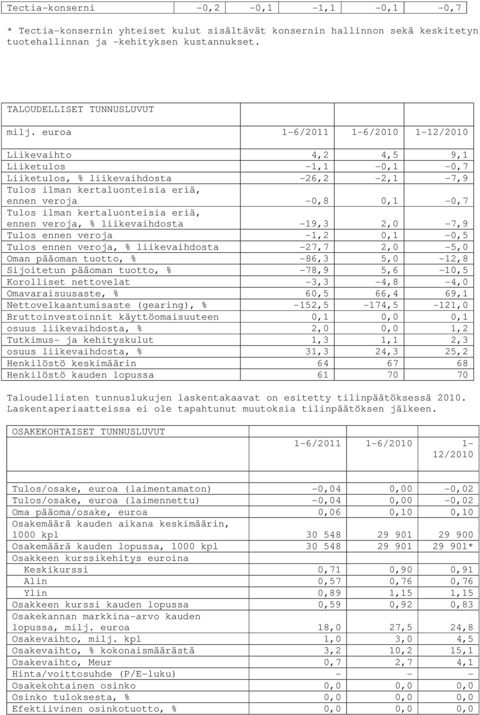 ennen veroja, % liikevaihdosta -19,3 2,0-7,9 Tulos ennen veroja -1,2 0,1-0,5 Tulos ennen veroja, % liikevaihdosta -27,7 2,0-5,0 Oman pääoman tuotto, % -86,3 5,0-12,8 Sijoitetun pääoman tuotto, %