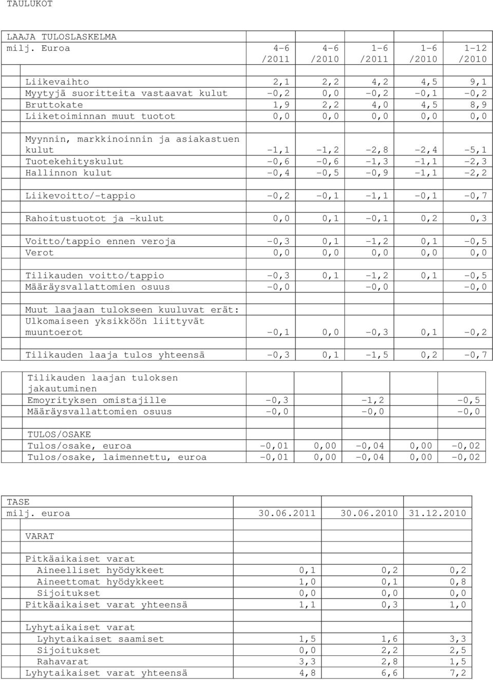 0,0 Myynnin, markkinoinnin ja asiakastuen kulut -1,1-1,2-2,8-2,4-5,1 Tuotekehityskulut -0,6-0,6-1,3-1,1-2,3 Hallinnon kulut -0,4-0,5-0,9-1,1-2,2 Liikevoitto/-tappio -0,2-0,1-1,1-0,1-0,7