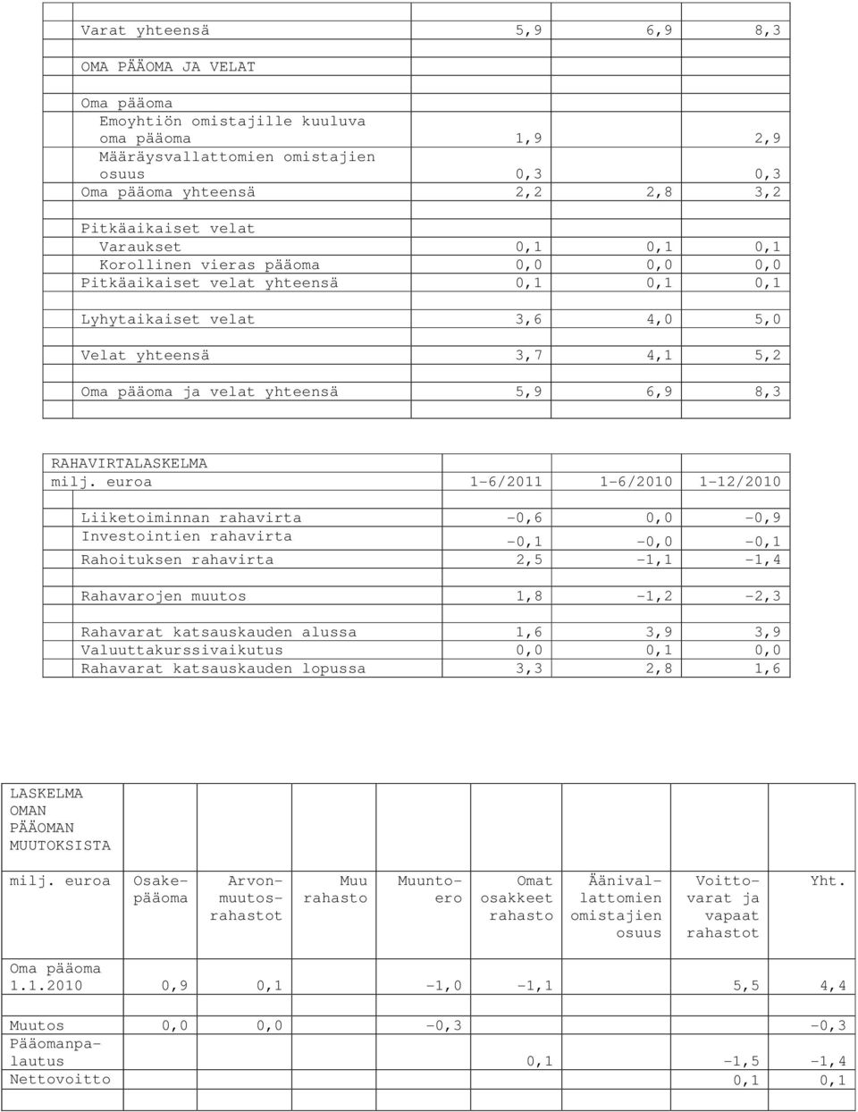 6,9 8,3 RAHAVIRTALASKELMA milj.