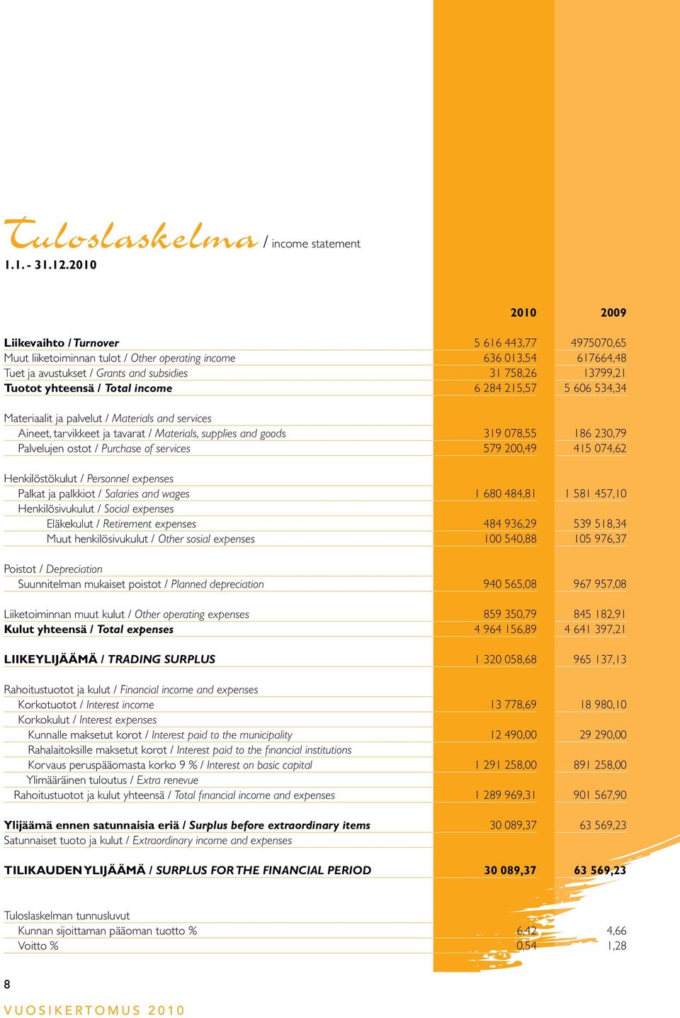 services Aineet, tarvikkeet ja tavarat / Materials, supplies and goods Palvelujen ostot / Purchase of services Henkilöstökulut / Personnel expenses Palkat ja palkkiot / Salaries and wages