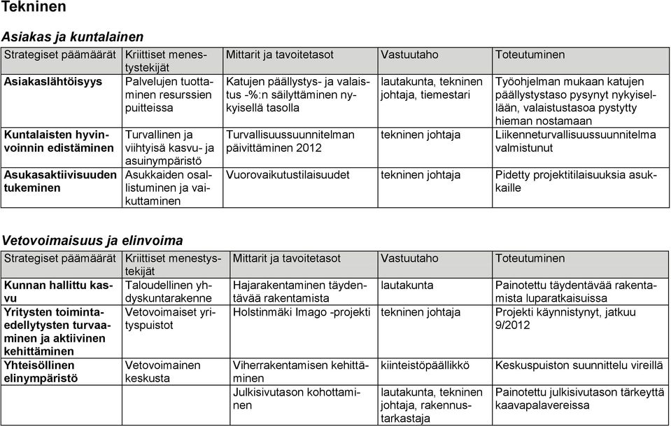 Työohjelman mukaan katujen päällystystaso pysynyt nykyisellään, valaistustasoa pystytty hieman nostamaan Liikenneturvallisuussuunnitelma valmistunut Vuorovaikutustilaisuudet Pidetty