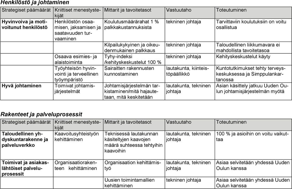 rakennusten kunnostaminen Johtamisjärjestelmän tarkistaminen/mitä hajautetaan, mitä keskitetään lautakunta, johtaja Tarvittaviin koulutuksiin on voitu osallistua Taloudellinen liikkumavara ei