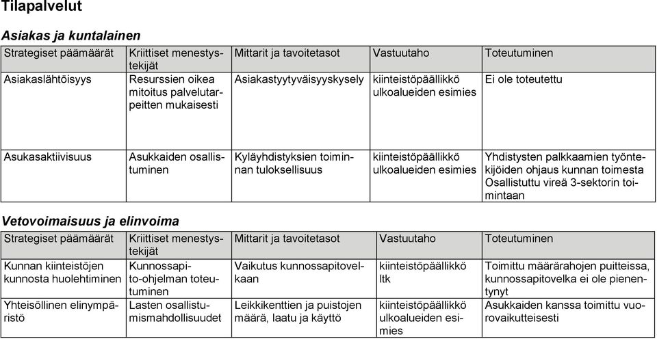 Vetovoimaisuus ja elinvoima Kunnan kiinteistöjen kunnosta huolehtiminen Yhteisöllinen elinympäristö Kunnossapito-ohjelman toteutuminen Lasten osallistumismahdollisuudet Vaikutus