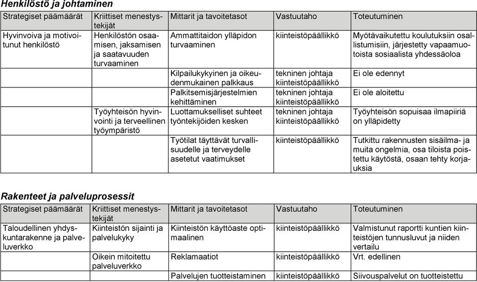 asetetut vaatimukset Myötävaikutettu koulutuksiin osallistumisiin, järjestetty vapaamuotoista sosiaalista yhdessäoloa Ei ole edennyt Ei ole aloitettu Työyhteisön sopuisaa ilmapiiriä on ylläpidetty