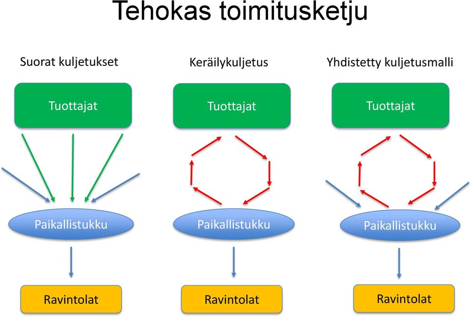 Tuottajat Tuottajat Tuottajat Paikallistukku