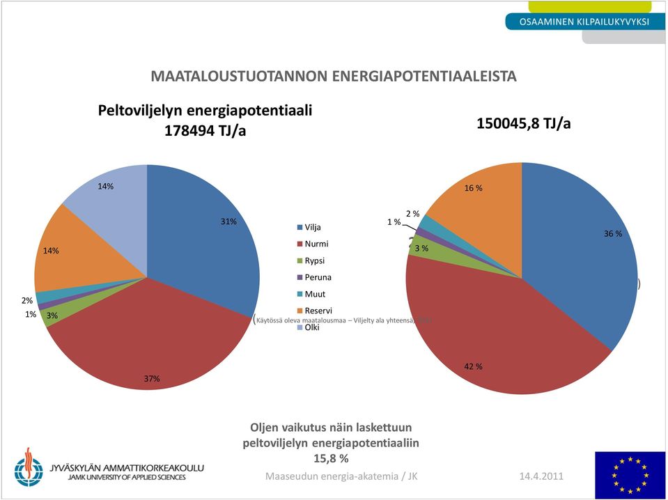 (Käytössä oleva maatalousmaa Viljelty ala yhteensä, TIKE) Olki (22000 kwh/a talo, n.
