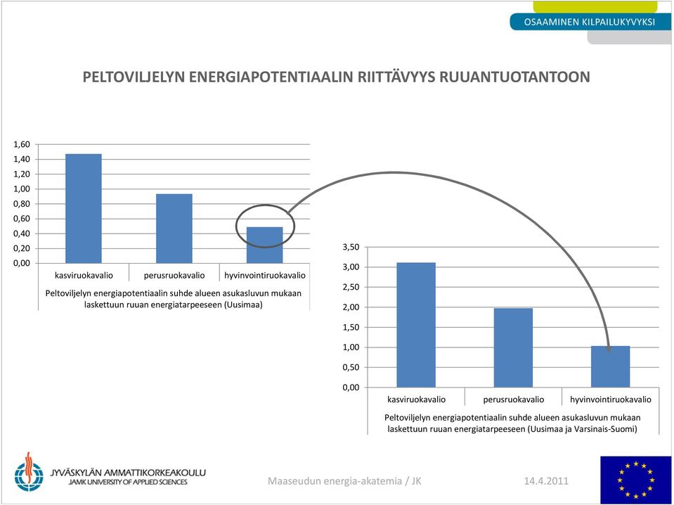 energiatarpeeseen (Uusimaa) 3,50 3,00 2,50 2,00 1,50 1,00 0,50 0,00 kasviruokavalio  energiatarpeeseen (Uusimaa ja Varsinais-Suomi)
