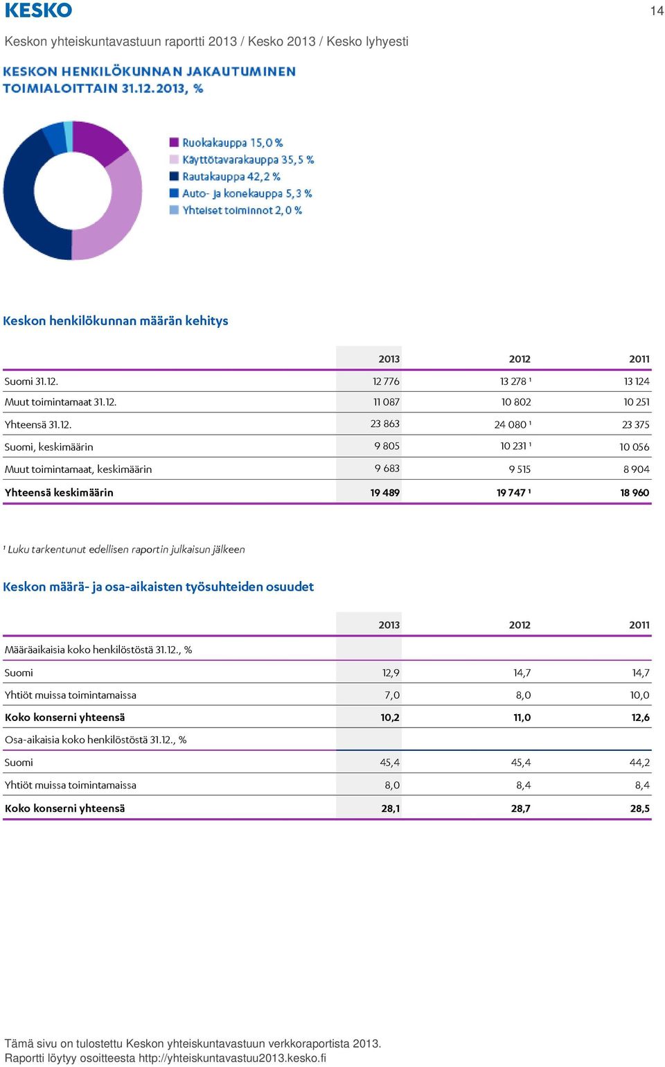 raportin julkaisun jälkeen Keskon määrä- ja osa-aikaisten työsuhteiden osuudet 2013 2012 