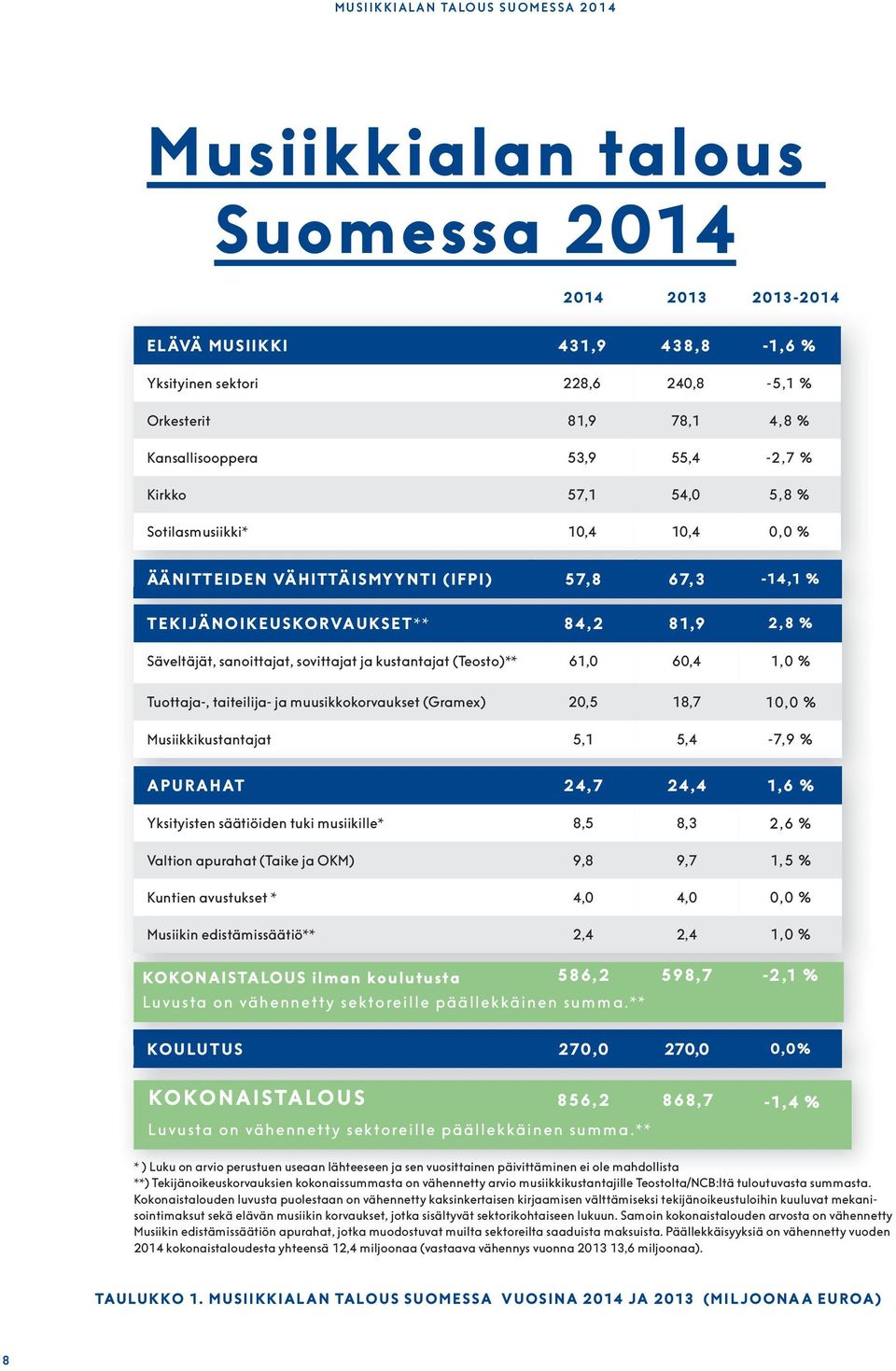 sanoittajat, sovittajat ja kustantajat (Teosto)** 61,0 60,4 1,0 % Tuottaja-, taiteilija- ja muusikkokorvaukset (Gramex) 20,5 18,7 10,0 % Musiikkikustantajat 5,1 5,4-7,9 % APURAHAT 24,7 24,4 1,6 %