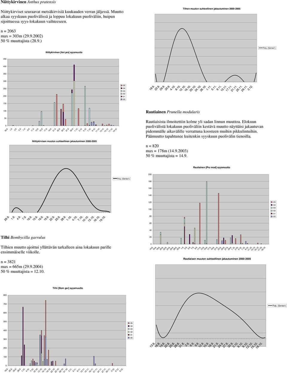 Tilhen muuton suhteellinen jakautuminen - n = 63 max = 33m () % muuttajista () 4 4 3 3 1 1 3.8. Niittykirvinen [Ant pra] syysmuutto Niittykirvisen muuton suhteellinen jakautuminen - 1.1. 3.1..1. 7.1. 9.