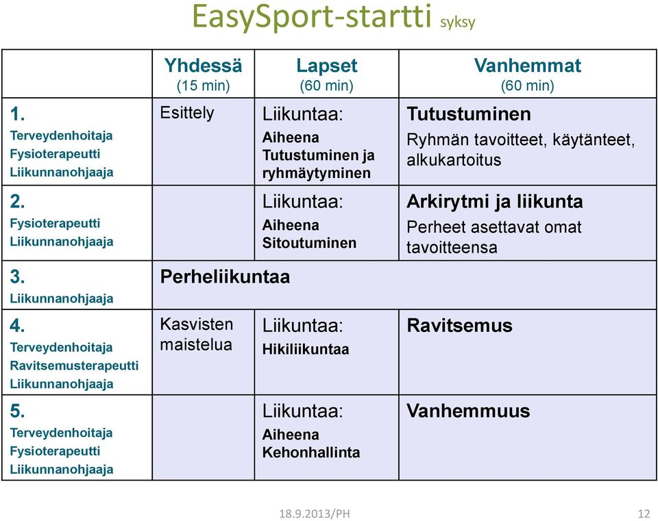 alkukartoitus 2. Liikuntaa: Arkirytmi ja liikunta Fysioterapeutti Liikunnanohjaaja Aiheena Sitoutuminen Perheet asettavat omat tavoitteensa 3.