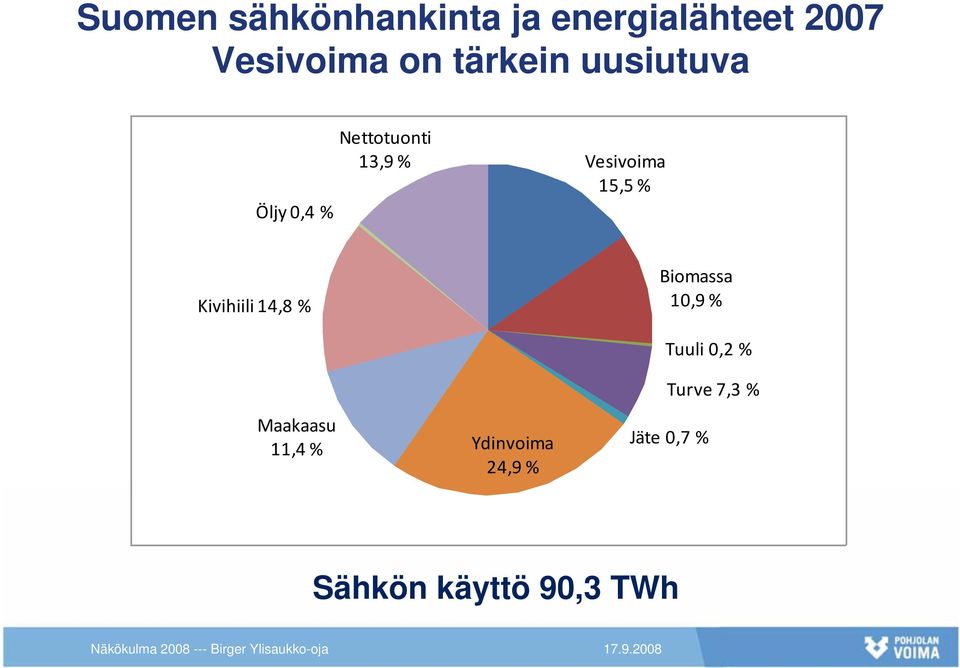 15,5 % Kivihiili 14,8 % Biomassa 10,9 % Tuuli 0,2 % Turve 7,3