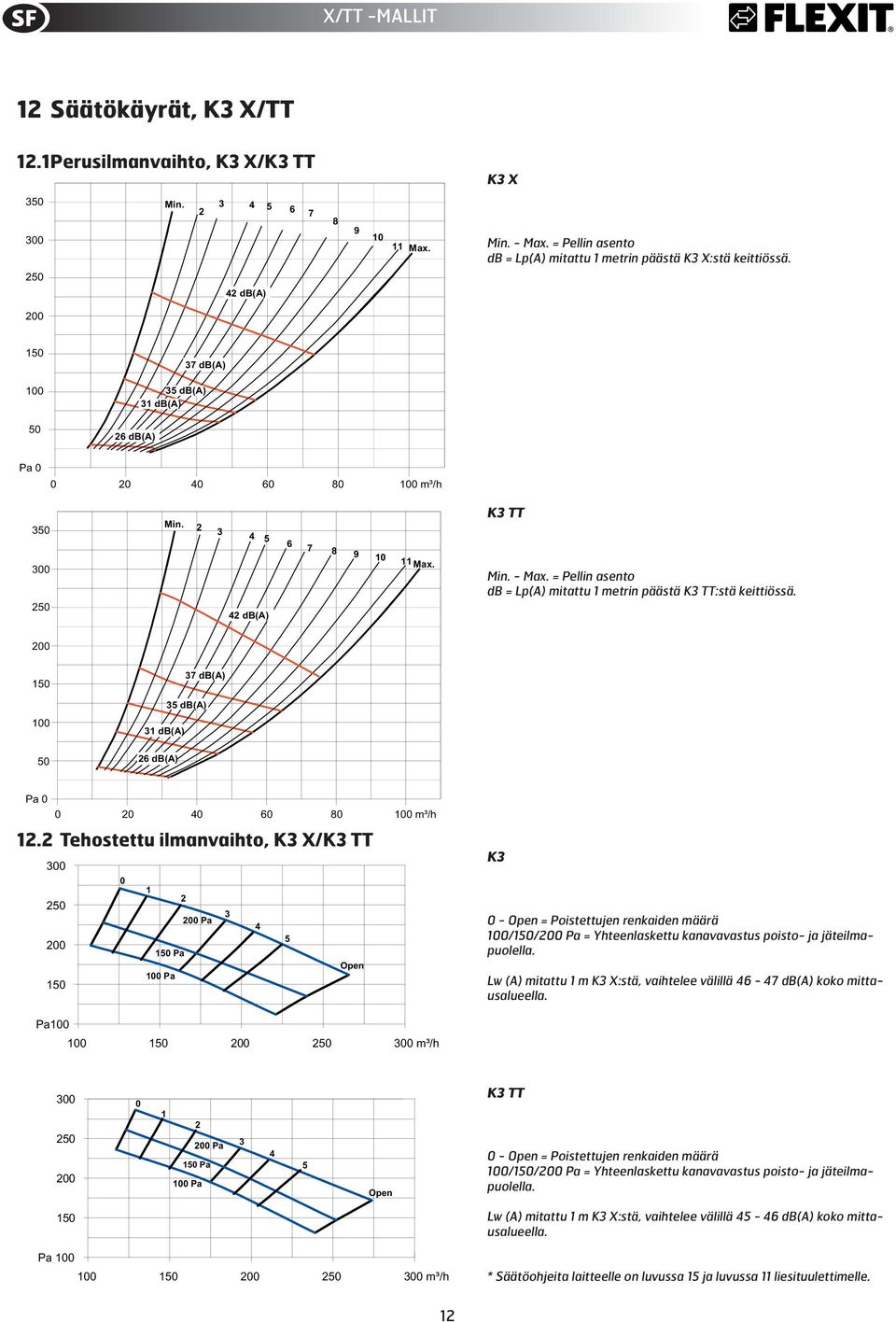 K3 TT Min. - Max. = Pellin asento db = Lp(A) mitattu 1 metrin päästä K3 TT:stä keittiössä. 00 150 100 50 37 db(a) 35 db(a) 31 db(a) 6 db(a) Pa 0 0 0 40 60 80 100 m³/h 1.
