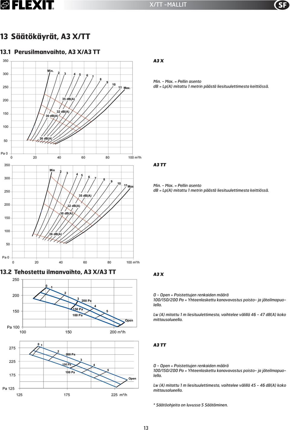 00 35 db(a) 150 3 db(a) 30 db(a) 100 50 6 db(a) Pa 0 0 350 300 50 0 40 60 80 100 m³/h Min 3 4 5 6 7 8 9 10 11 Max 35 db(a) A3 TT Min. - Max.