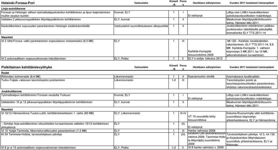 Valtatien 2 pikavuoropyäkkien liityntäpyäköinnin kehittäminen ELY, kunnat 1 II Maakunnan liityntäpyäköintiuunnitelma, Hämeen liitto 2011 Kaukoliikenteen ujuvuuden parantaminen Helingin