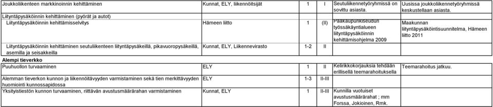 kehittäminen eutuliikenteen liityntäpyäkeillä, pikavuoropyäkeillä, Kunnat, ELY, Liikennevirato 1-2 II aemilla ja eiakkeilla Alempi tieverkko Puuhuollon turvaaminen ELY 1 II Kelirikkokorjaukia tehdään