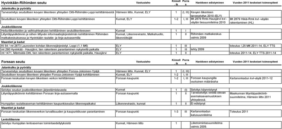 Heiluriliikenteiden ja vaihtoyhteykien kehittäminen eutuliikenteeeen Kunnat 1 I Liityntäpyäköinnin ja iihen liittyvän informaatiojärjetelmän kehittäminen Riihimäen matkakekukea ja Hyvinkään rautatie-