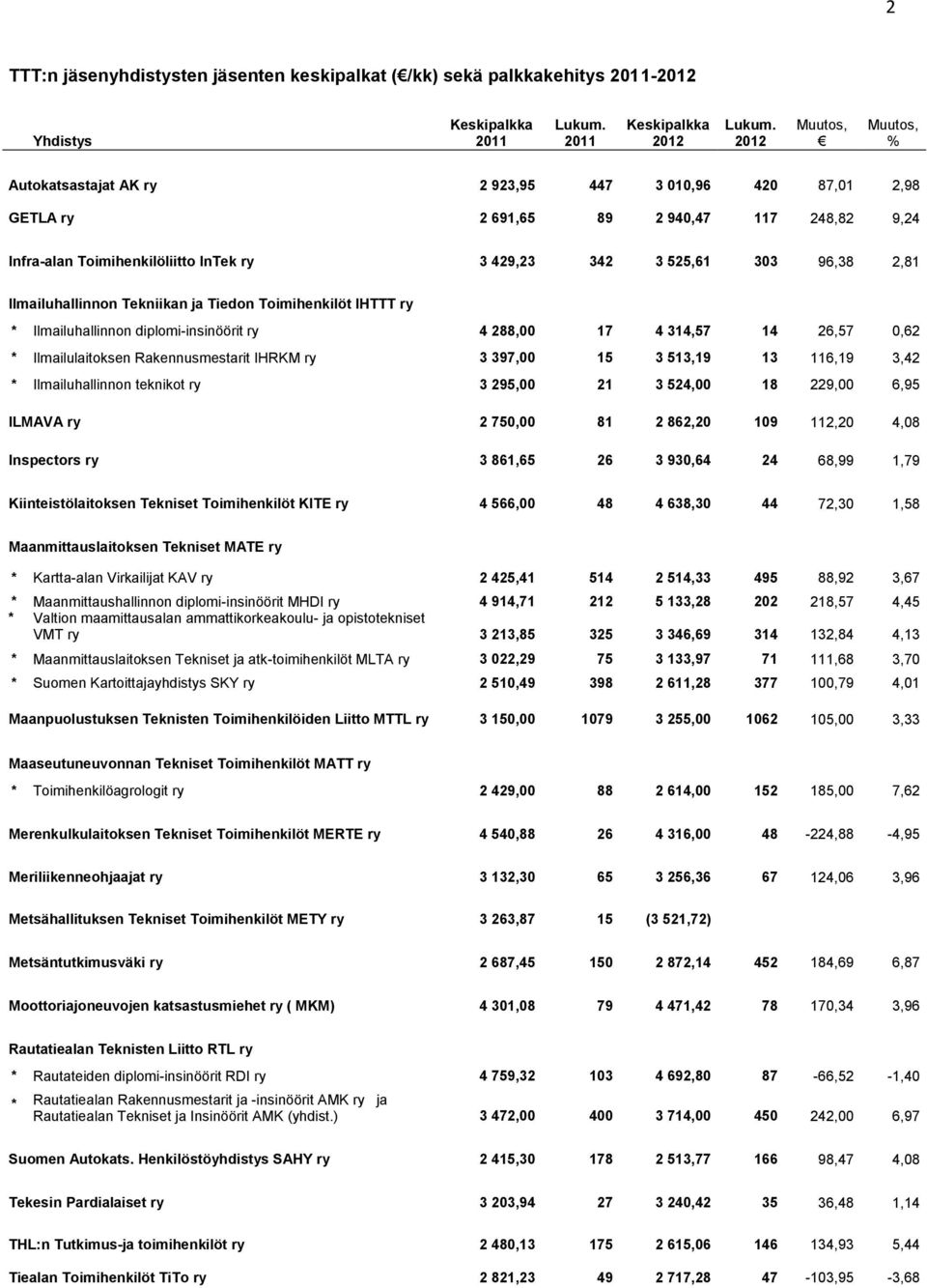 Autokatsastajat AK ry 2 923,95 447 3 010,96 420 87,01 2,98 GETLA ry 2 691,65 89 2 940,47 117 248,82 9,24 Infra-alan Toimihenkilöliitto InTek ry 3 429,23 342 3 525,61 303 96,38 2,81 Ilmailuhallinnon