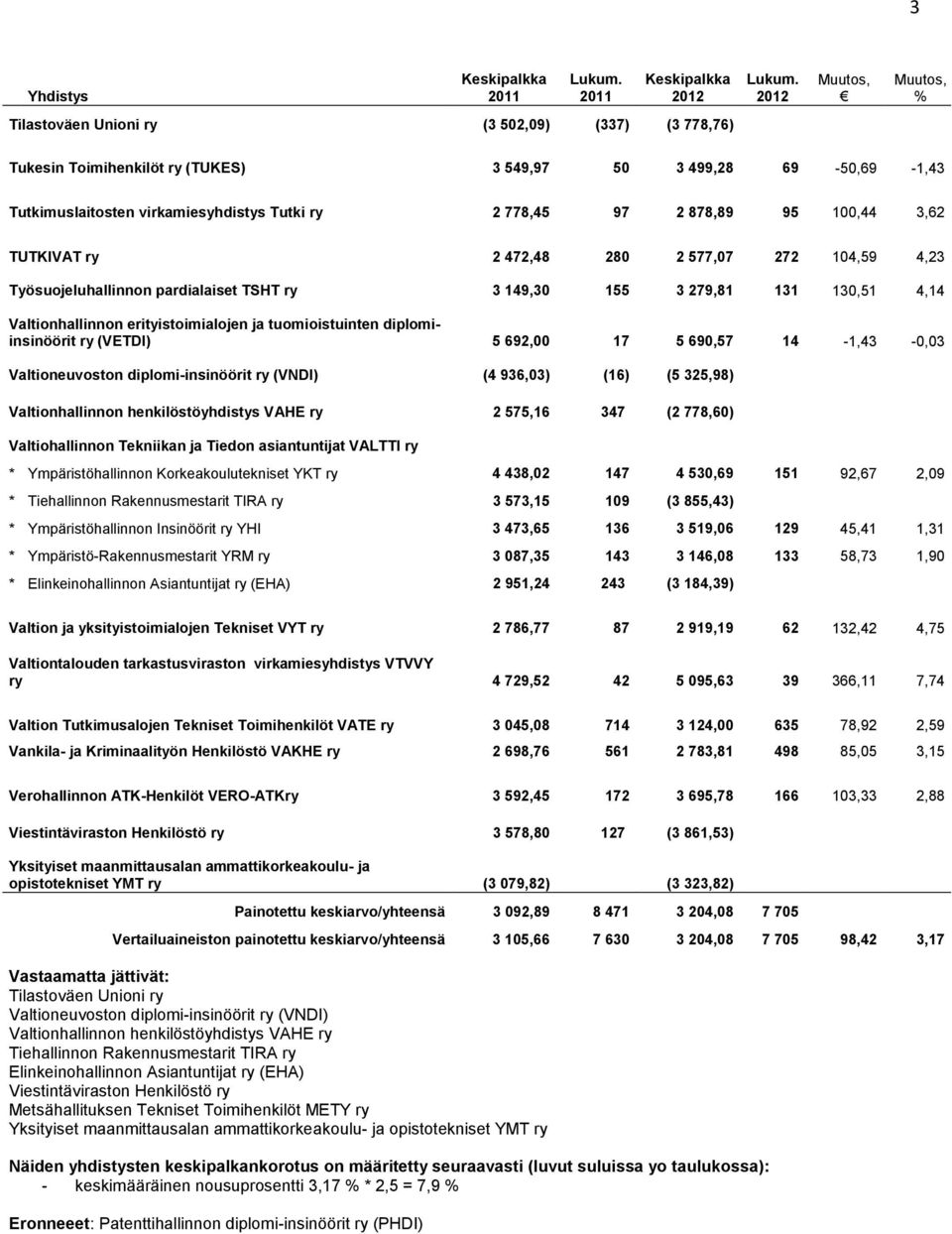 Tilastoväen Unioni ry (3 502,09) (337) (3 778,76) Tukesin Toimihenkilöt ry (TUKES) 3 549,97 50 3 499,28 69-50,69-1,43 Tutkimuslaitosten virkamiesyhdistys Tutki ry 2 778,45 97 2 878,89 95 100,44 3,62