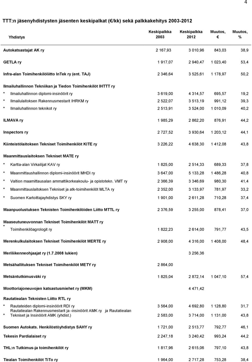 TAJ) 2 346,64 3 525,61 1 178,97 50,2 Ilmailuhallinnon Tekniikan ja Tiedon Toimihenkilöt IHTTT ry Ilmailuhallinnon diplomi-insinöörit ry 3 619,00 4 314,57 695,57 19,2 Ilmailulaitoksen Rakennusmestarit