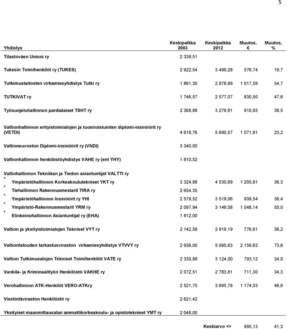 071,81 23,2 Valtioneuvoston Diplomi-insinöörit ry (VNDI) 3 340,00 Valtionhallinnon henkilöstöyhdistys VAHE ry (ent YHY) 1 810,52 Valtiohallinnon Tekniikan ja Tiedon asiantuntijat VALTTI ry