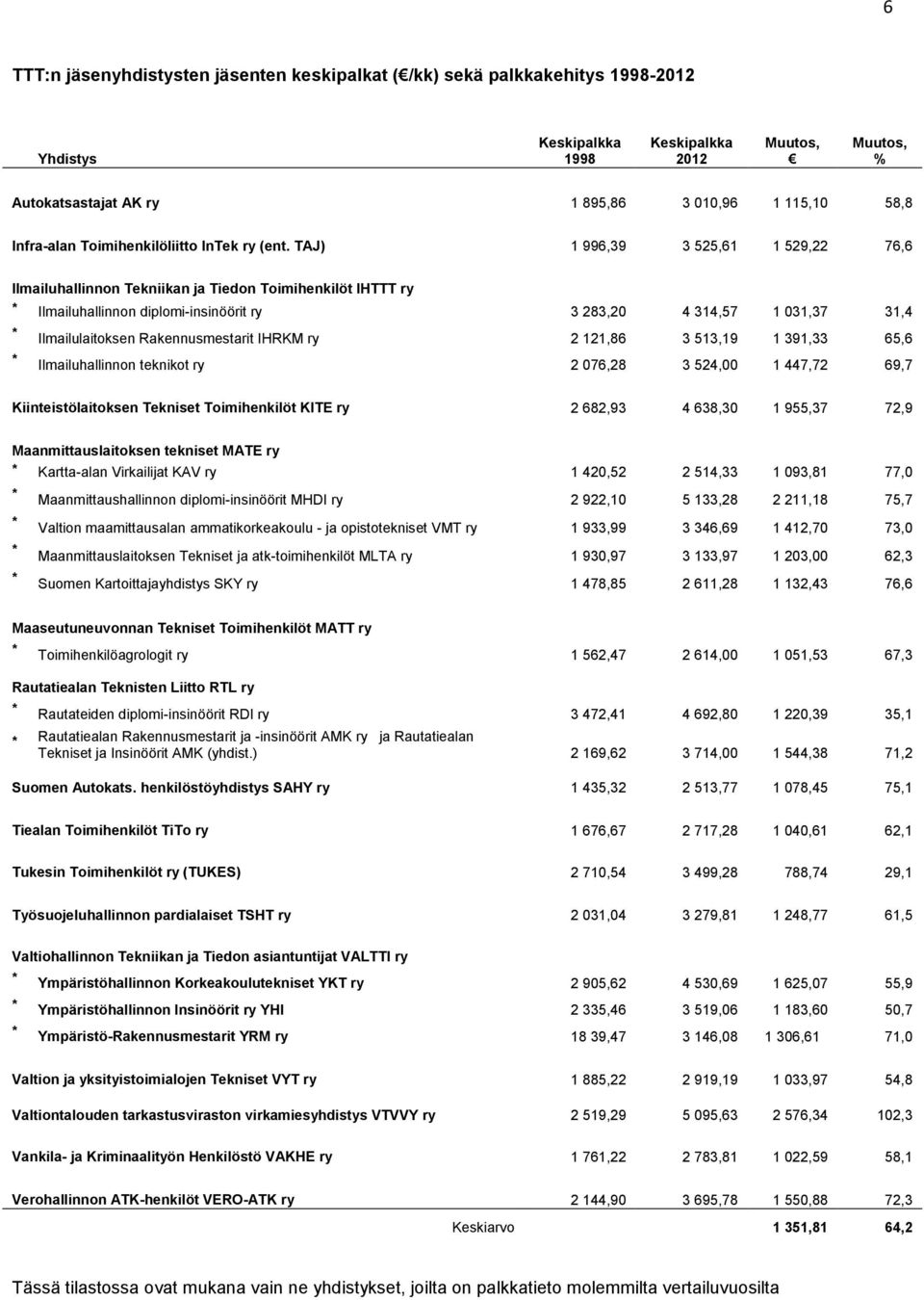 Rakennusmestarit IHRKM ry 2 121,86 3 513,19 1 391,33 65,6 Ilmailuhallinnon teknikot ry 2 076,28 3 524,00 1 447,72 69,7 Kiinteistölaitoksen Tekniset Toimihenkilöt KITE ry 2 682,93 4 638,30 1 955,37