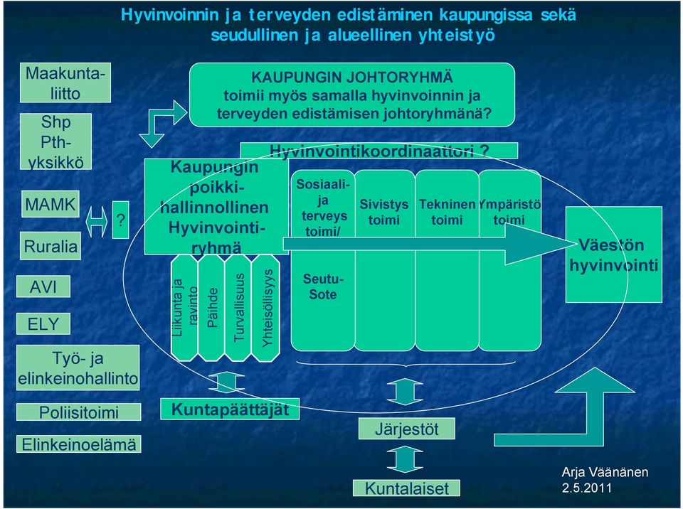 Elinkeinoelämä Kaupungin poikkihallinnollinen Hyvinvointiryhmä Liikunta ja ravinto Päihde KAUPUNGIN JOHTORYHMÄ toimii myös samalla hyvinvoinnin