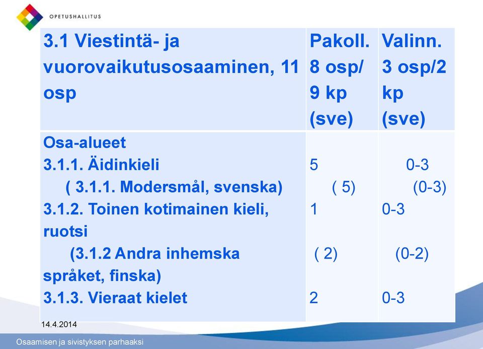 1.3. Vieraat kielet Pakoll. 8 osp/ 9 kp (sve) 5 1 ( 2) 2 ( 5) Valinn.