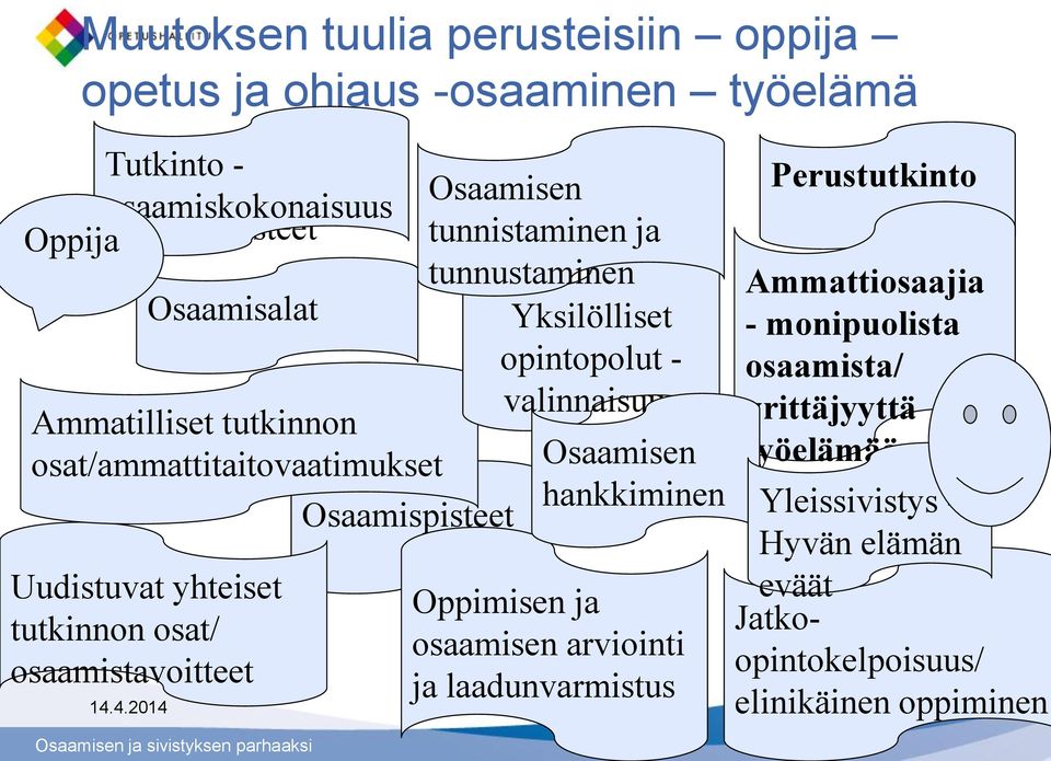 tunnistaminen ja tunnustaminen Yksilölliset opintopolut - valinnaisuus Oppimisen ja osaamisen arviointi ja laadunvarmistus Perustutkinto