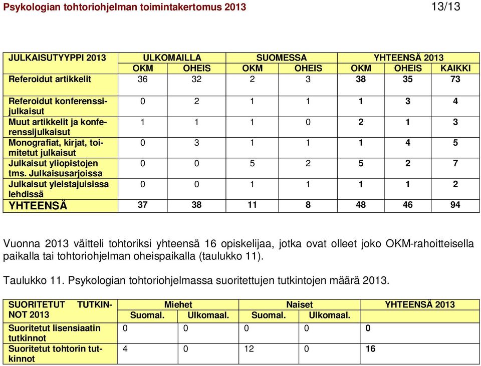 Julkaisusarjoissa Julkaisut yleistajuisissa 0 0 1 1 1 1 2 lehdissä YHTEENSÄ 37 38 11 8 48 46 94 Vuonna 2013 väitteli tohtoriksi yhteensä 16 opiskelijaa, jotka ovat olleet joko OKM-rahoitteisella