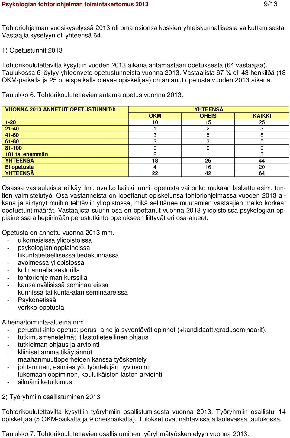 Vastaajista 67 % eli 43 henkilöä (18 OKM-paikalla ja 25 oheispaikalla olevaa opiskelijaa) on antanut opetusta vuoden 2013 aikana. Taulukko 6. Tohtorikoulutettavien antama opetus vuonna 2013.