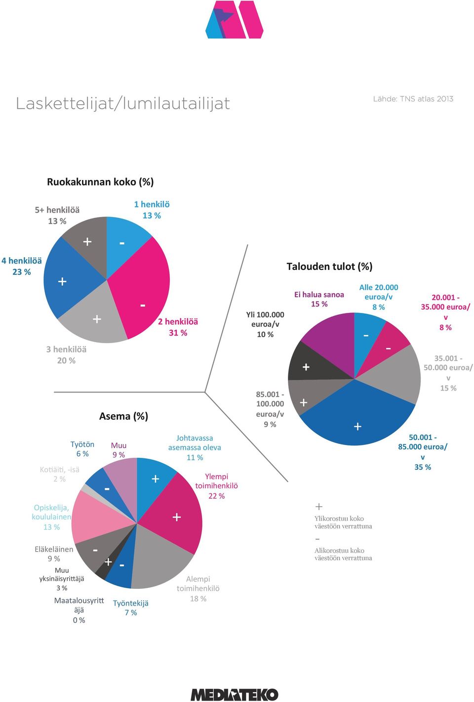 äjä 0 % Asema (%) Muu 9 % Työntekijä 7 % 1 henkilö 13 % 2 henkilöä 31 % Johtavassa asemassa oleva 11 % Ylempi toimihenkilö 22 % Alempi toimihenkilö 18 %