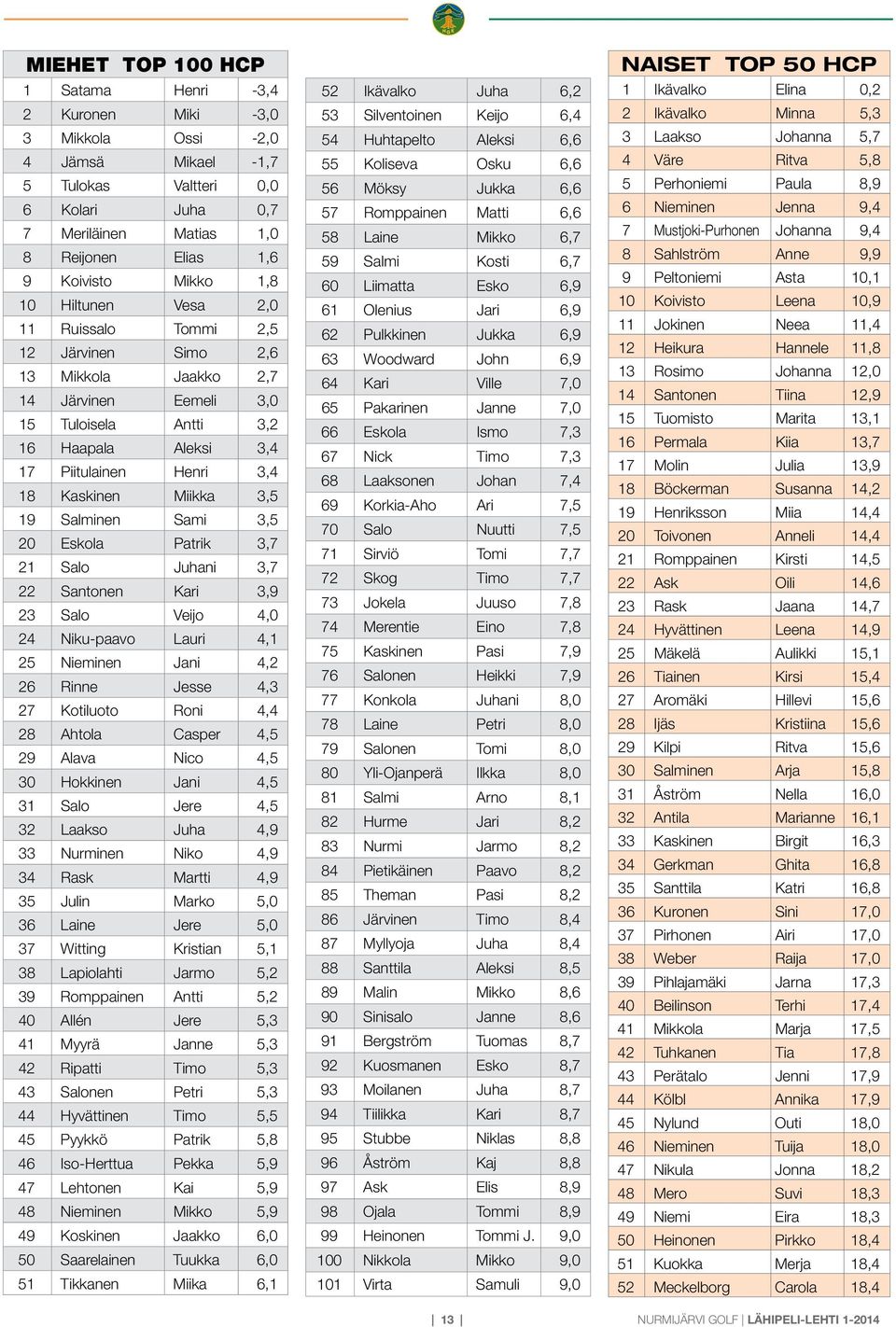 Kaskinen Miikka 3,5 19 Salminen Sami 3,5 20 Eskola Patrik 3,7 21 Salo Juhani 3,7 22 Santonen Kari 3,9 23 Salo Veijo 4,0 24 Niku-paavo Lauri 4,1 25 Nieminen Jani 4,2 26 Rinne Jesse 4,3 27 Kotiluoto