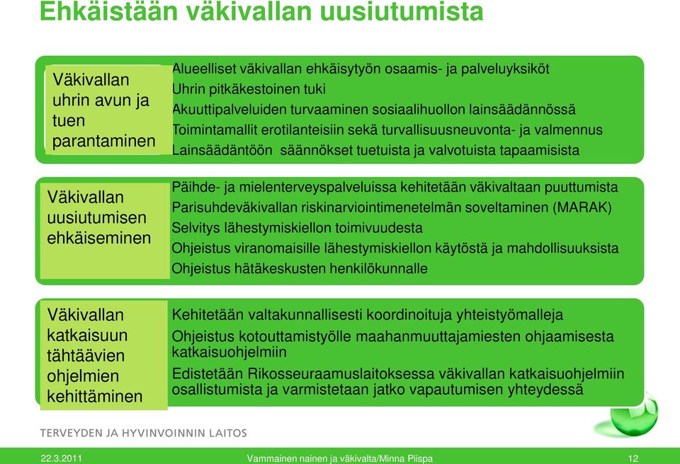 ehkäiseminen Päihde- ja mielenterveyspalveluissa kehitetään väkivaltaan puuttumista Parisuhdeväkivallan riskinarviointimenetelmän soveltaminen (MARAK) Selvitys lähestymiskiellon toimivuudesta