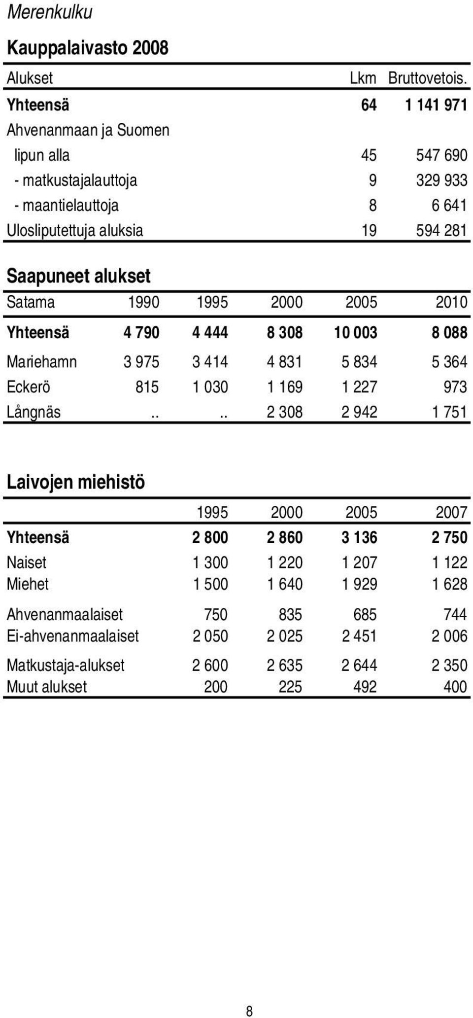 alukset Satama 1990 1995 2000 2005 2010 Yhteensä 4 790 4 444 8 308 10 003 8 088 Mariehamn 3 975 3 414 4 831 5 834 5 364 Eckerö 815 1 030 1 169 1 227 973 Långnäs.