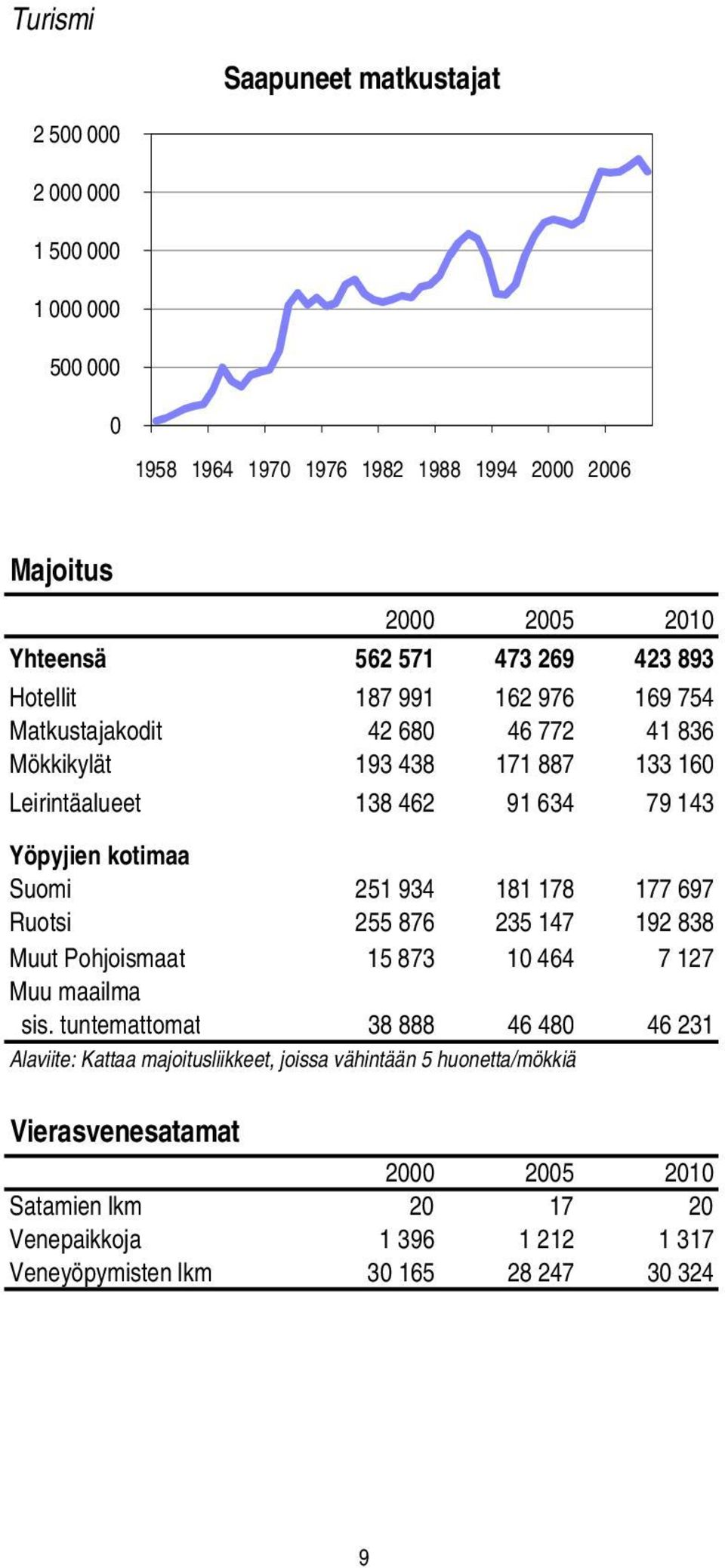 Suomi 251 934 181 178 177 697 Ruotsi 255 876 235 147 192 838 Muut Pohjoismaat 15 873 10 464 7 127 Muu maailma sis.