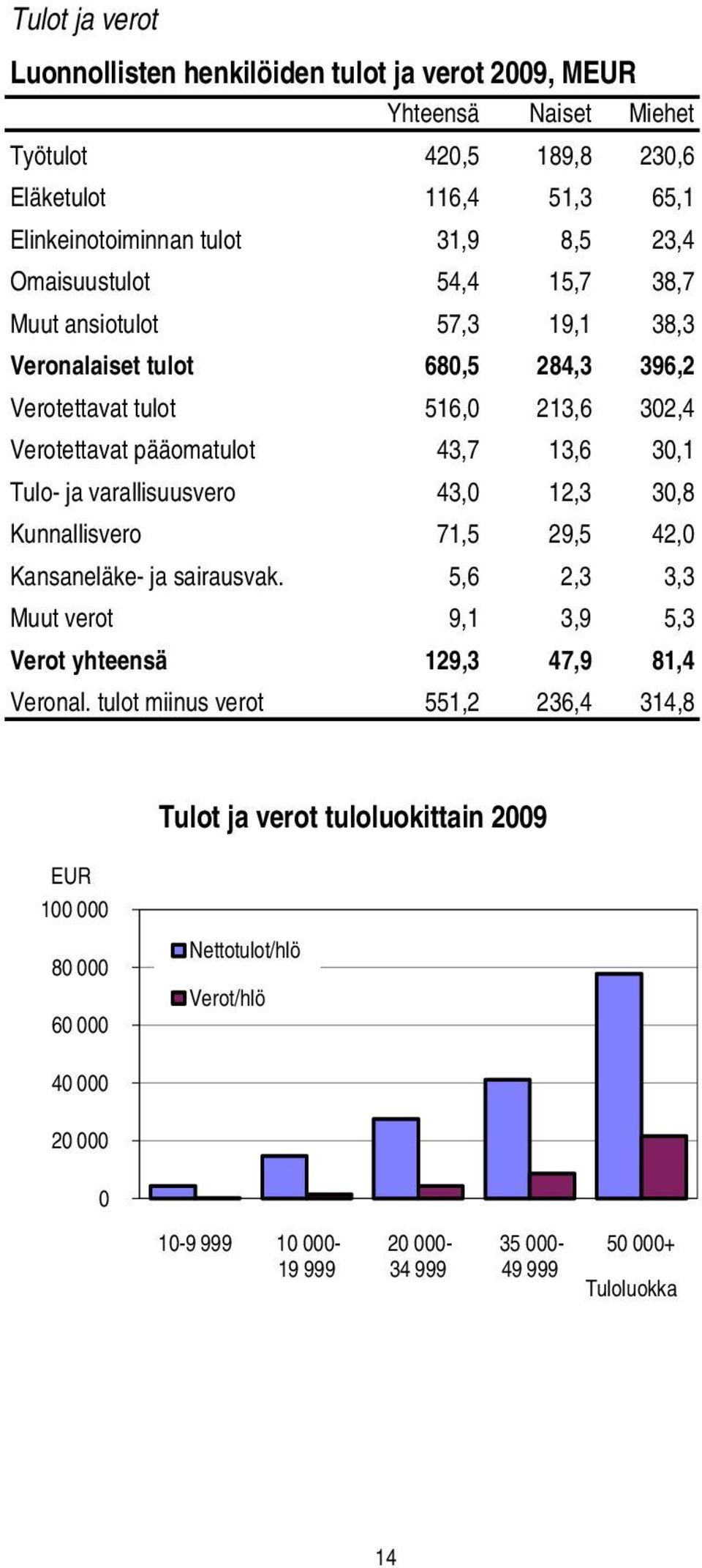 varallisuusvero 43,0 12,3 30,8 Kunnallisvero 71,5 29,5 42,0 Kansaneläke- ja sairausvak. 5,6 2,3 3,3 Muut verot 9,1 3,9 5,3 Verot yhteensä 129,3 47,9 81,4 Veronal.