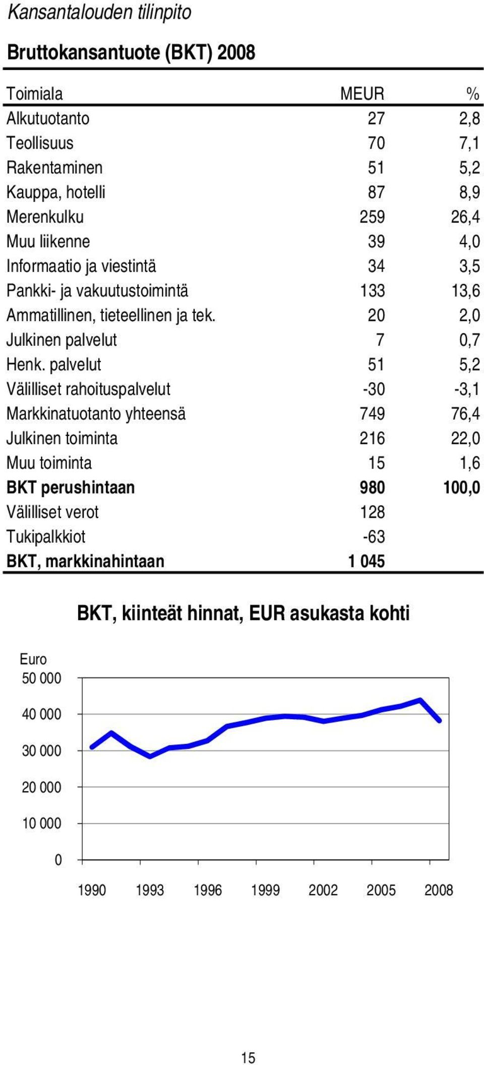 palvelut 51 5,2 Välilliset rahoituspalvelut -30-3,1 Markkinatuotanto yhteensä 749 76,4 Julkinen toiminta 216 22,0 Muu toiminta 15 1,6 BKT perushintaan 980 100,0