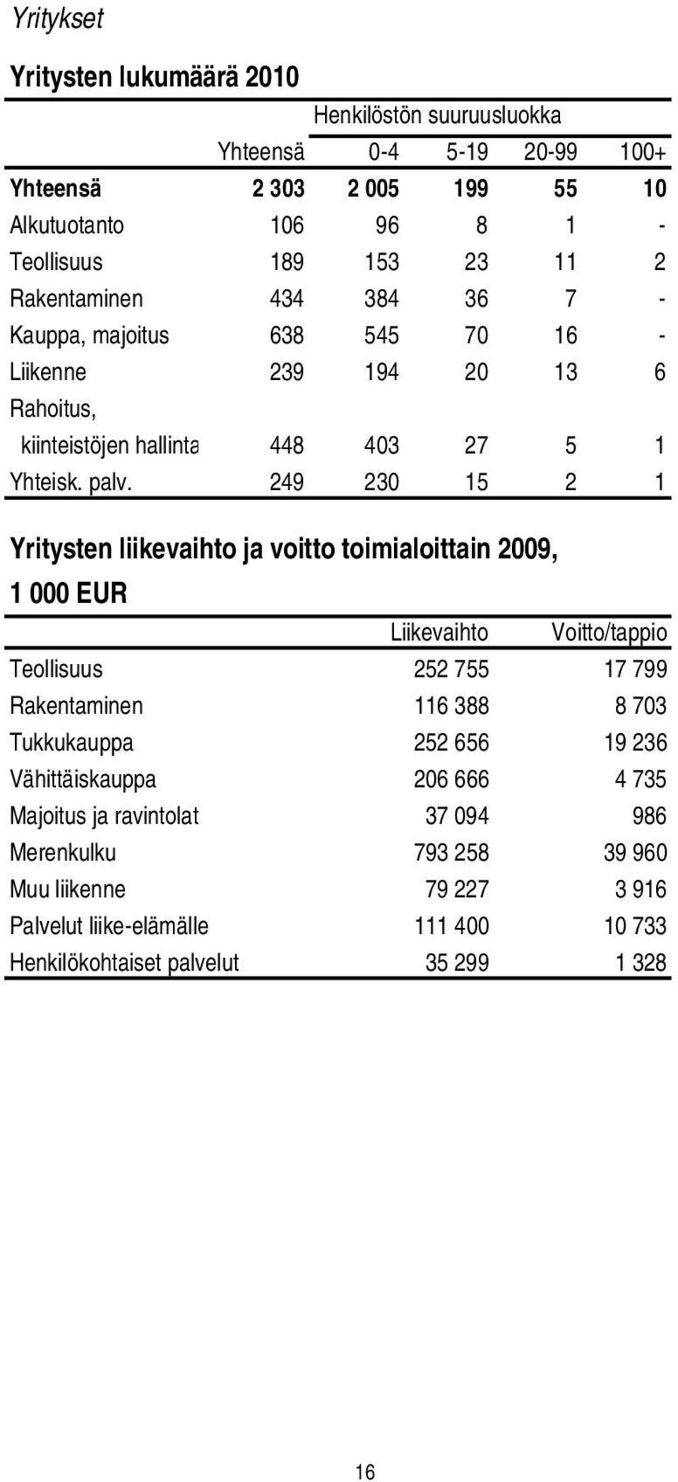 249 230 15 2 1 Yritysten liikevaihto ja voitto toimialoittain 2009, 1 000 EUR Liikevaihto Voitto/tappio Teollisuus Rakentaminen Tukkukauppa Vähittäiskauppa Majoitus ja